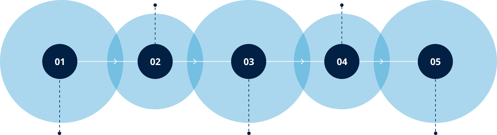 Leveraging Flawless Yet Agile DeFi
                    Development Lifecycle