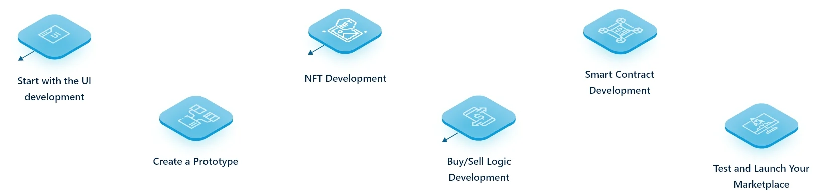 Creating custom NFT marketplaces from scratch